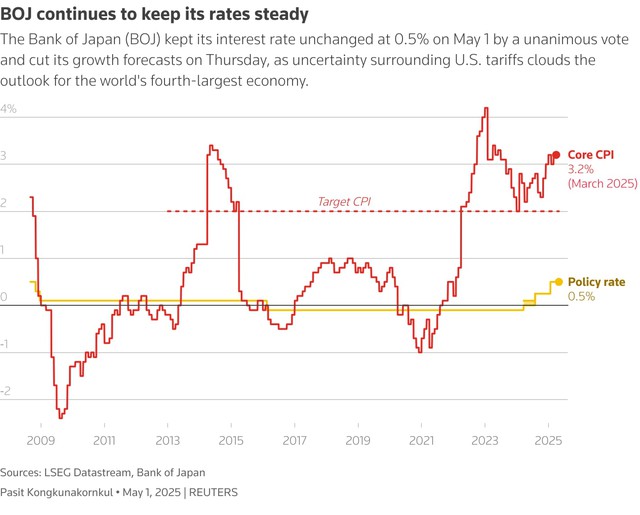 BOJ keeps rates steady, cuts growth forecasts on US tariff hit - Ảnh 1.