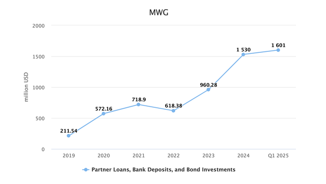 Vietnam's MWG boosts profit with growing financial investments - Ảnh 2.