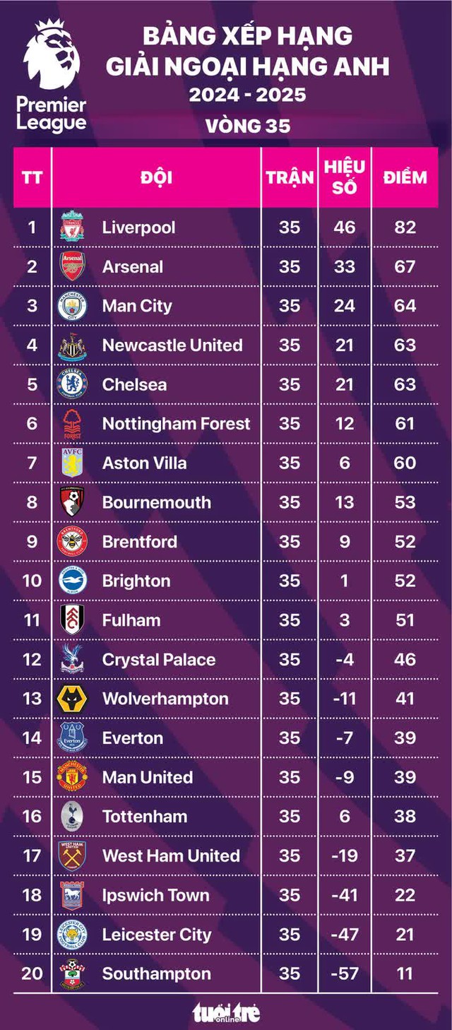 Lịch thi đấu Giải ngoại hạng Anh vòng 36: Liverpool tiếp Arsenal- Ảnh 2.