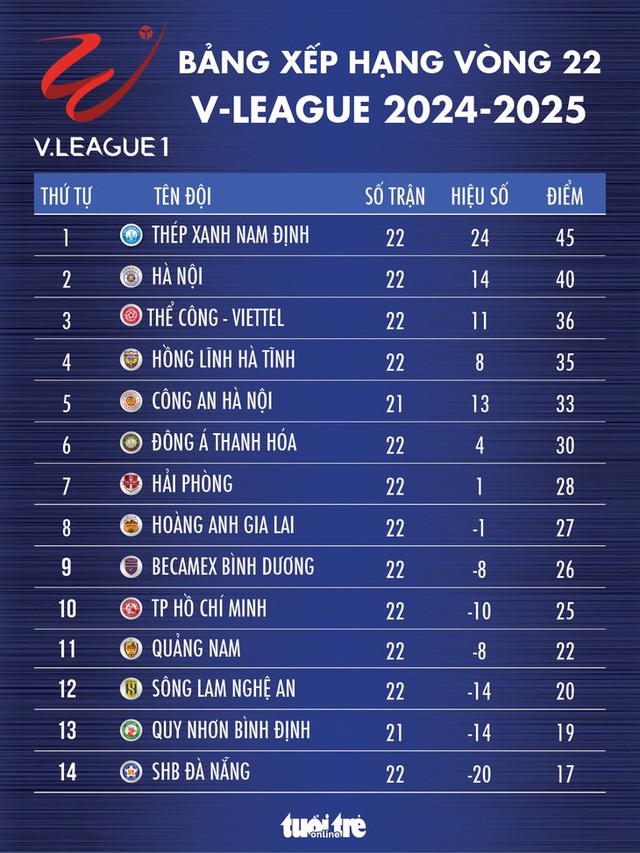 Bảng xếp hạng V-League vòng 22: Căng thăng đua trụ hạng - Ảnh 1.