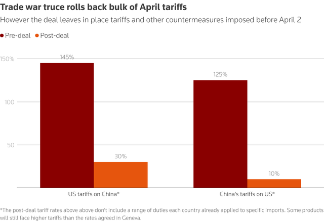 Global stocks rally after US, China pause tariff war, but uncertainty remains - Ảnh 3. Global stocks rally after US, China pause tariff war, but uncertainty remains - Ảnh 3.