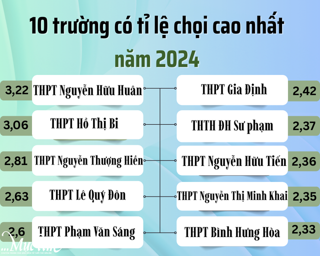 Hôm nay 14-5, công bố số liệu đăng ký nguyện vọng lớp 10 ban đầu - Ảnh 2.