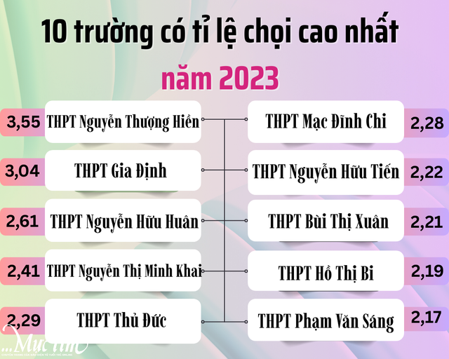 Hôm nay 14-5, công bố số liệu đăng ký nguyện vọng lớp 10 ban đầu - Ảnh 3.