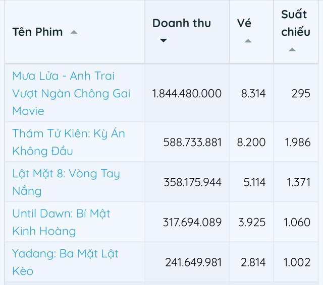 Mới khởi chiếu, phim về ‘Anh trai vượt ngàn chông gai’ đã leo lên top 1 phòng vé- Ảnh 2.