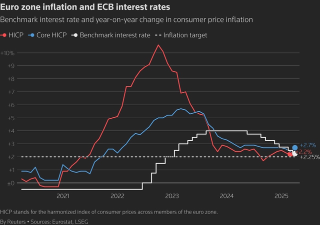 Case growing for summer pause in ECB easing cycle - Ảnh 1. Case growing for summer pause in ECB easing cycle - Ảnh 1.