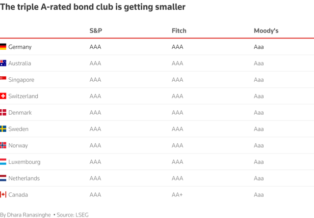 Global bond markets signal governments must pay more to borrow long-term- Ảnh 2. Global bond markets signal governments must pay more to borrow long-term- Ảnh 2.