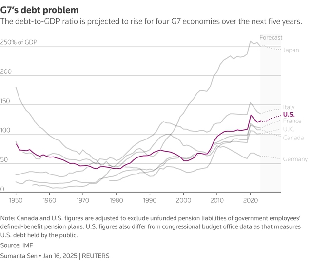 Global bond markets signal governments must pay more to borrow long-term- Ảnh 3. Global bond markets signal governments must pay more to borrow long-term- Ảnh 3.