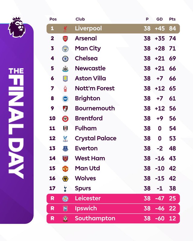 Chung cuộc Giải ngoại hạng Anh: Liverpool vô địch, Man United xếp 15- Ảnh 1.