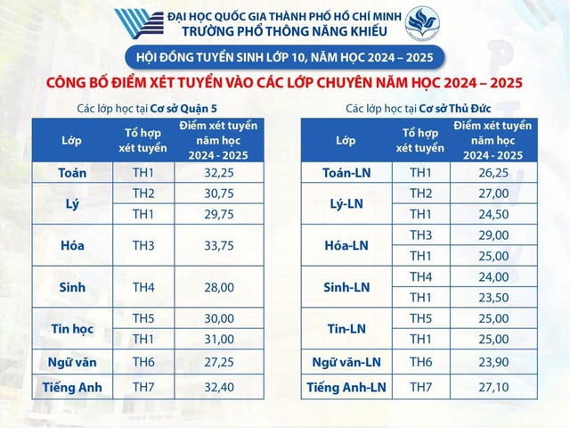 Khi nào công bố điểm thi lớp 10 Trường Phổ thông Năng khiếu?- Ảnh 3.