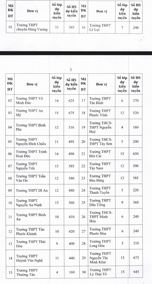 Hôm nay, hơn 21.000 học sinh tỉnh Bình Dương thi tuyển sinh lớp 10 - Ảnh 2.