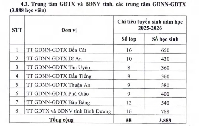 Hôm nay, hơn 21.000 học sinh tỉnh Bình Dương thi tuyển sinh lớp 10 - Ảnh 4.