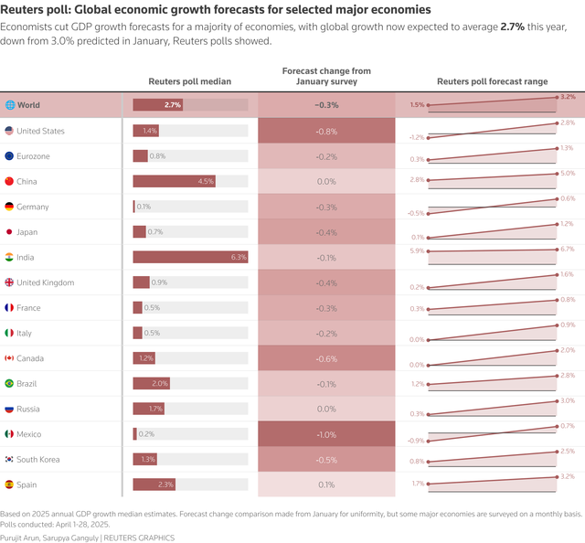 Global economy already feeling drag from Trump tariffs- Ảnh 1.