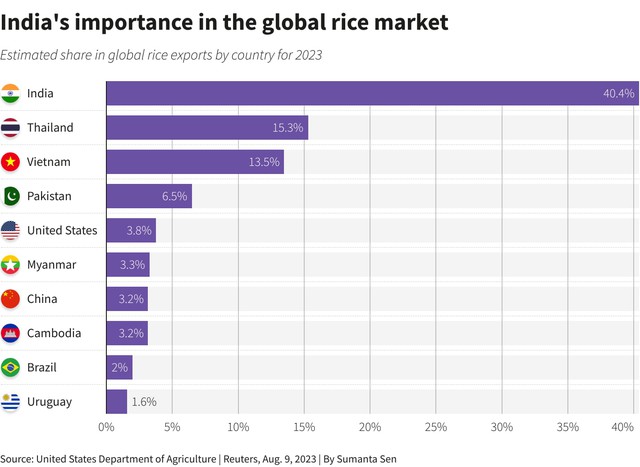 Global rice prices have hit a floor, but India's supply glut will smother any gains- Ảnh 4. Global rice prices have hit a floor, but India's supply glut will smother any gains- Ảnh 4.