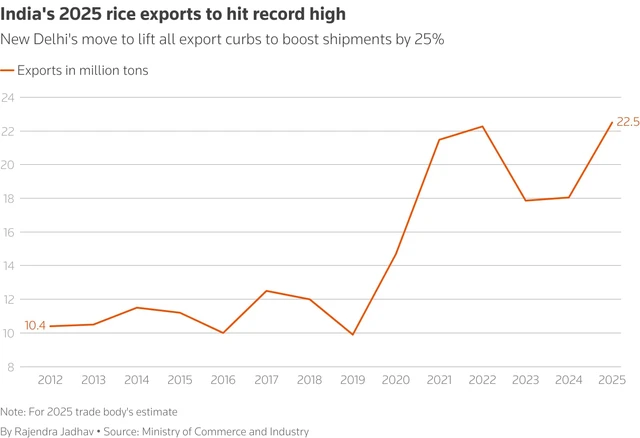 Global rice prices have hit a floor, but India's supply glut will smother any gains- Ảnh 3. Global rice prices have hit a floor, but India's supply glut will smother any gains- Ảnh 3.