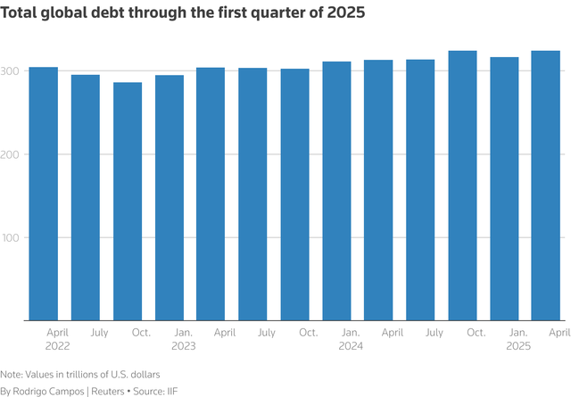 Global debt hits record of over $324 trillion, banking trade group says- Ảnh 1. Global debt hits record of over $324 trillion, banking trade group says- Ảnh 1.