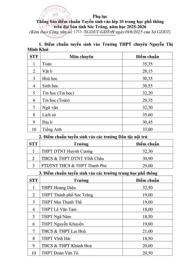Sóc Trăng công bố điểm thi lớp 10 năm 2025  - Ảnh 3.