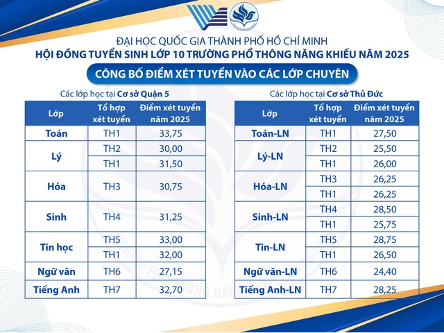 Trường Phổ thông Năng khiếu công bố đáp án các đề thi tuyển sinh 10 năm 2025 - Ảnh 1.