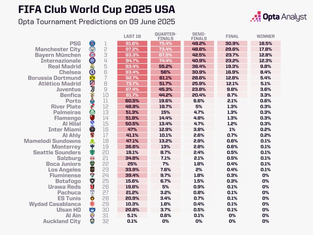 Messi được dự đoán có 0,2% khả năng vô địch FIFA Club World Cup- Ảnh 3.