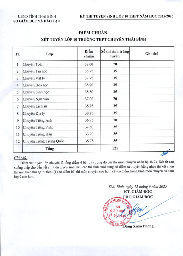Cách tra cứu điểm thi lớp 10 tỉnh Thái Bình năm 2025  - Ảnh 3.