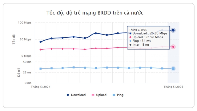 Da Nang mobile internet speed plunges in May despite national growth: i-Speed report - Ảnh 1. Da Nang mobile internet speed plunges in May despite national growth: i-Speed report - Ảnh 1.