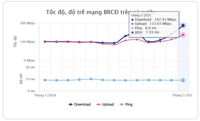 Da Nang mobile internet speed plunges in May despite national growth: i-Speed report - Ảnh 4. Da Nang mobile internet speed plunges in May despite national growth: i-Speed report - Ảnh 3.