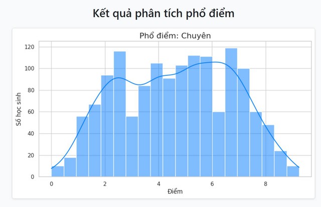 10 thí sinh có tổng điểm cao nhất vào lớp 10 Trường THPT chuyên Vĩnh Phúc- Ảnh 7.
