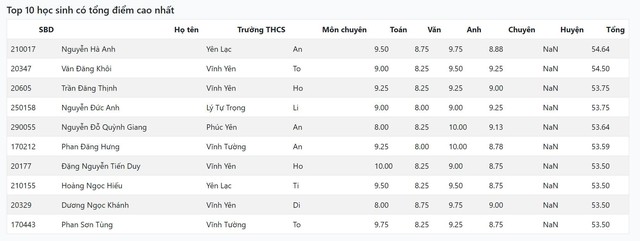 10 thí sinh có tổng điểm cao nhất vào lớp 10 Trường THPT chuyên Vĩnh Phúc- Ảnh 3.