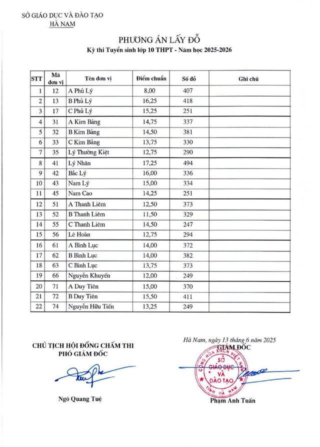 Điểm chuẩn lớp 10 trường chuyên ở Hà Nam: cao nhất 39,5 điểm- Ảnh 3.