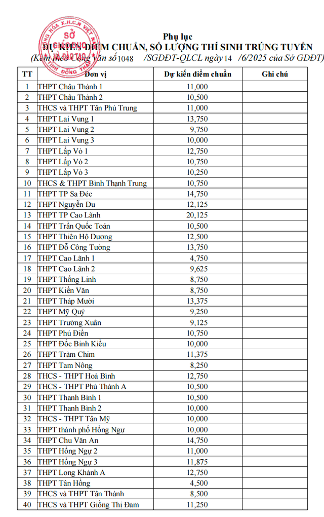 Đồng Tháp công bố điểm thi lớp 10, điểm chuẩn dự kiến năm 2025  - Ảnh 2.