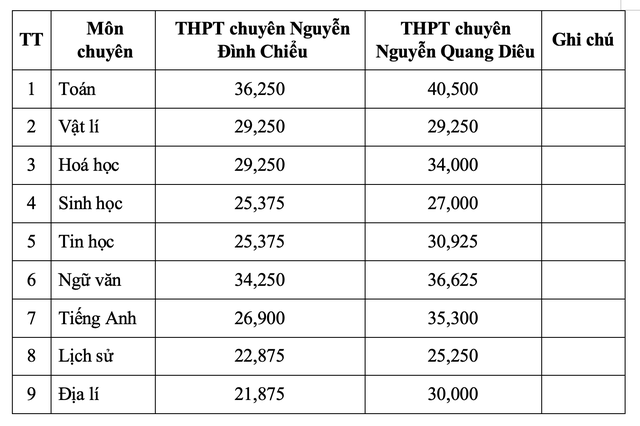 Đồng Tháp công bố điểm thi lớp 10, điểm chuẩn dự kiến năm 2025  - Ảnh 1.