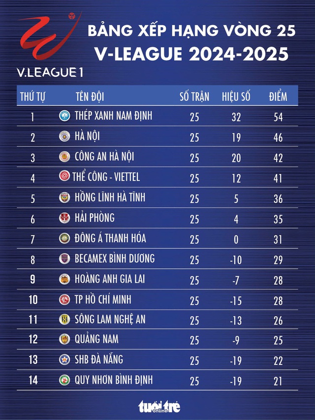 Mùa giải V-League sắp kết thúc, bạn có bỏ lỡ điều gì?- Ảnh 1.