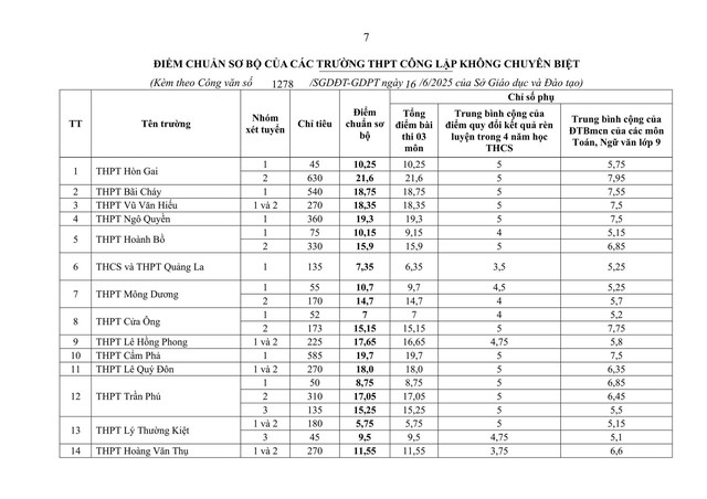 Điểm chuẩn lớp 10 của Quảng Ninh cao nhất là 21,6 điểm - Ảnh 2.