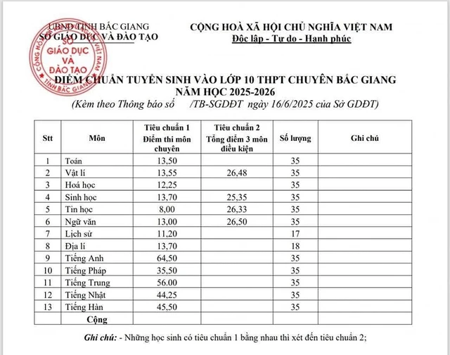 Bắc Giang công bố điểm thi và điểm chuẩn lớp 10 - Ảnh 4.