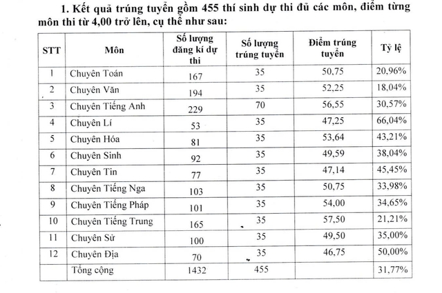 Hôm nay 16-6, công bố điểm thi lớp 10 tỉnh Thái Nguyên - Ảnh 2.