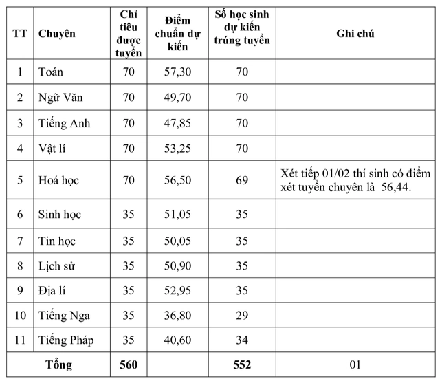 Điểm chuẩn dự kiến của Nam Định cao nhất là 22,25 điểm - Ảnh 2.