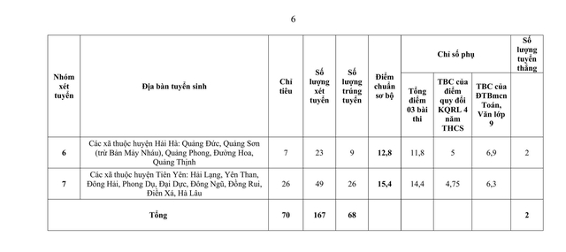 Điểm chuẩn lớp 10 của Quảng Ninh cao nhất là 21,6 điểm - Ảnh 7.