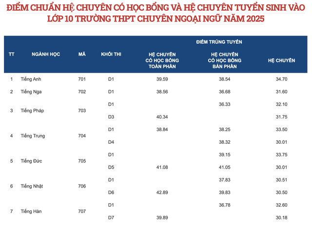 Cách tra cứu điểm thi, điểm chuẩn lớp 10 Trường THPT chuyên Ngoại ngữ Hà Nội - Ảnh 2.