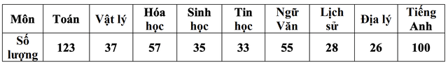 Vĩnh Long công bố kế hoạch thi tuyển sinh lớp 10 chuyên năm 2025- Ảnh 2.