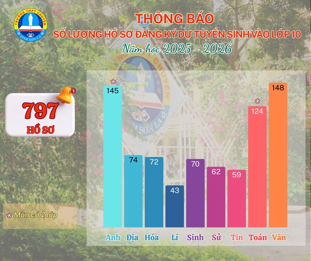 Bắt đầu tra cứu điểm thi lớp 10 tỉnh Sơn La từ 17h30 hôm nay 18-6- Ảnh 2.