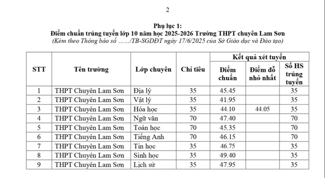 Thanh Hóa công bố điểm chuẩn lớp 10: THPT Hàm Rồng dẫn đầu, chuyên Lam Sơn cao nhất 49,40 điểm - Ảnh 1.