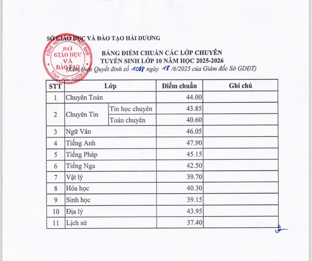 Đã có điểm thi, điểm chuẩn lớp 10 của tỉnh Hải Dương- Ảnh 4.