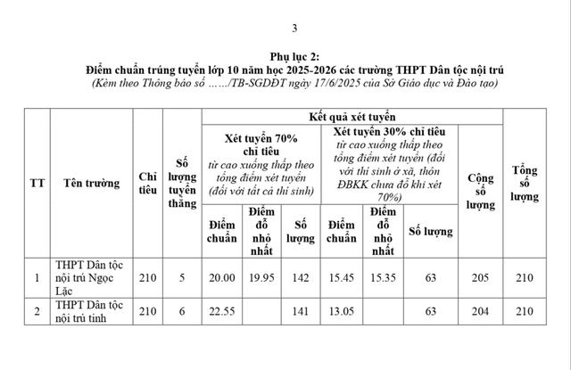 Thanh Hóa công bố điểm chuẩn lớp 10: THPT Hàm Rồng dẫn đầu, chuyên Lam Sơn cao nhất 49,40 điểm - Ảnh 6.