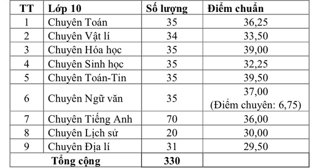 Bình Định công bố điểm chuẩn lớp 10 dự kiến năm 2025 - Ảnh 1.