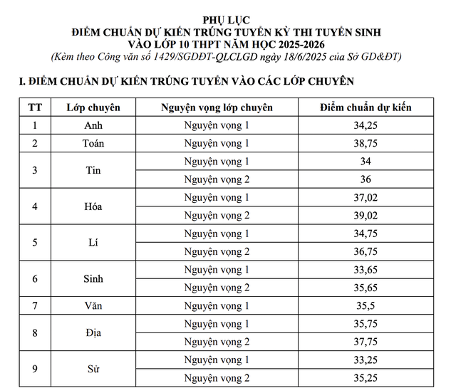 Xem điểm chuẩn dự kiến lớp 10 của tỉnh Sơn La- Ảnh 4.