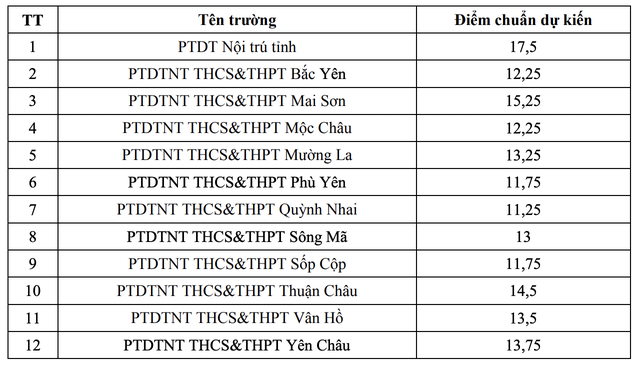 Xem điểm chuẩn dự kiến lớp 10 của tỉnh Sơn La- Ảnh 5.
