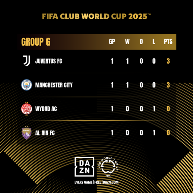 FIFA Club World Cup: Juventus thắng 5-0 Al Ain, Pachuca để thua RB Salzburg - Ảnh 2.