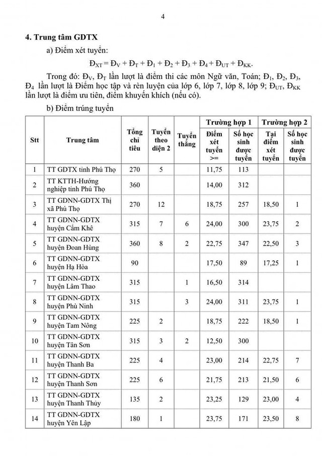 Phú Thọ công bố điểm chuẩn lớp 10: lớp chuyên sinh cao nhất- Ảnh 6.