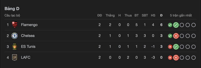 FIFA Club World Cup: Chelsea thua ngược Flamengo, ES Tunis thắng LAFC- Ảnh 1.