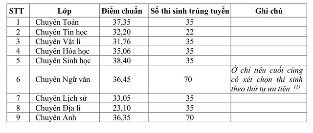 Đã có điểm chuẩn lớp 10 của Trường THPT chuyên Trần Hưng Đạo, Bình Thuận- Ảnh 1.