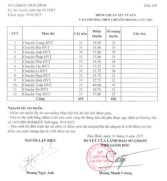 Điểm chuẩn lớp 10 tỉnh Hòa Bình: - Ảnh 1.